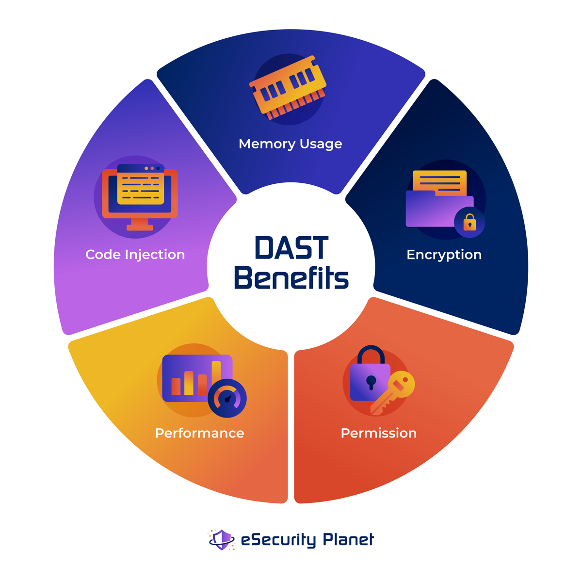 DAST benefits infographic by eSecurity Planet.