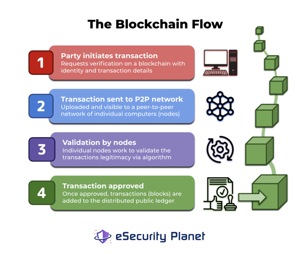 A graphic image showing how blockchain transactions work through a peer to peer network.