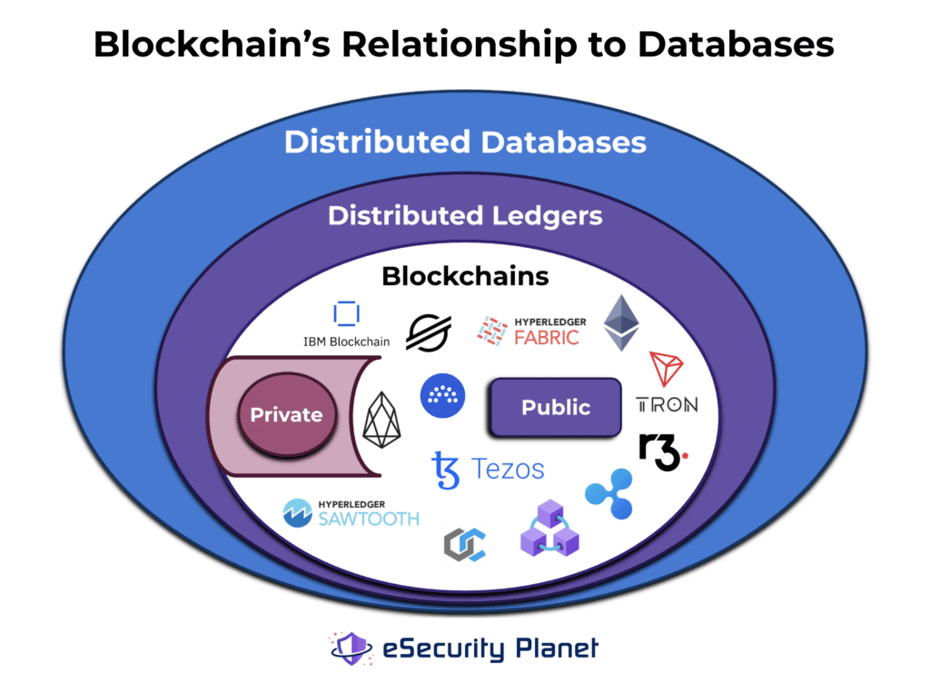 A graphic image of blockchain's relationship to distributed ledgers and distributed databases. Designed by Sam Ingalls.