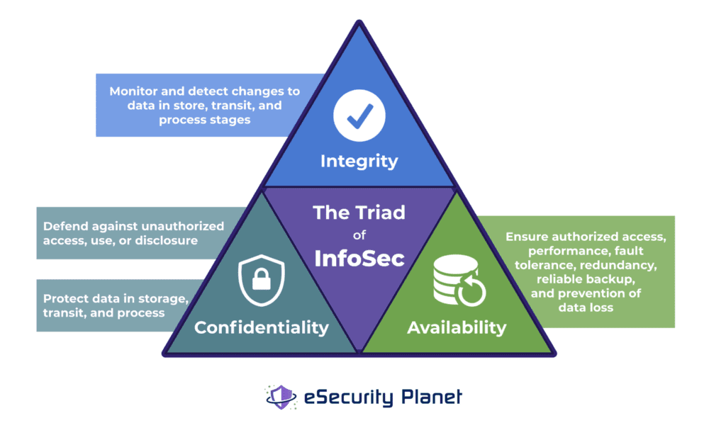 A graphic image of the well-known "Triad of InfoSec" which prioritizes Integrity, Confidentiality, and Availability.