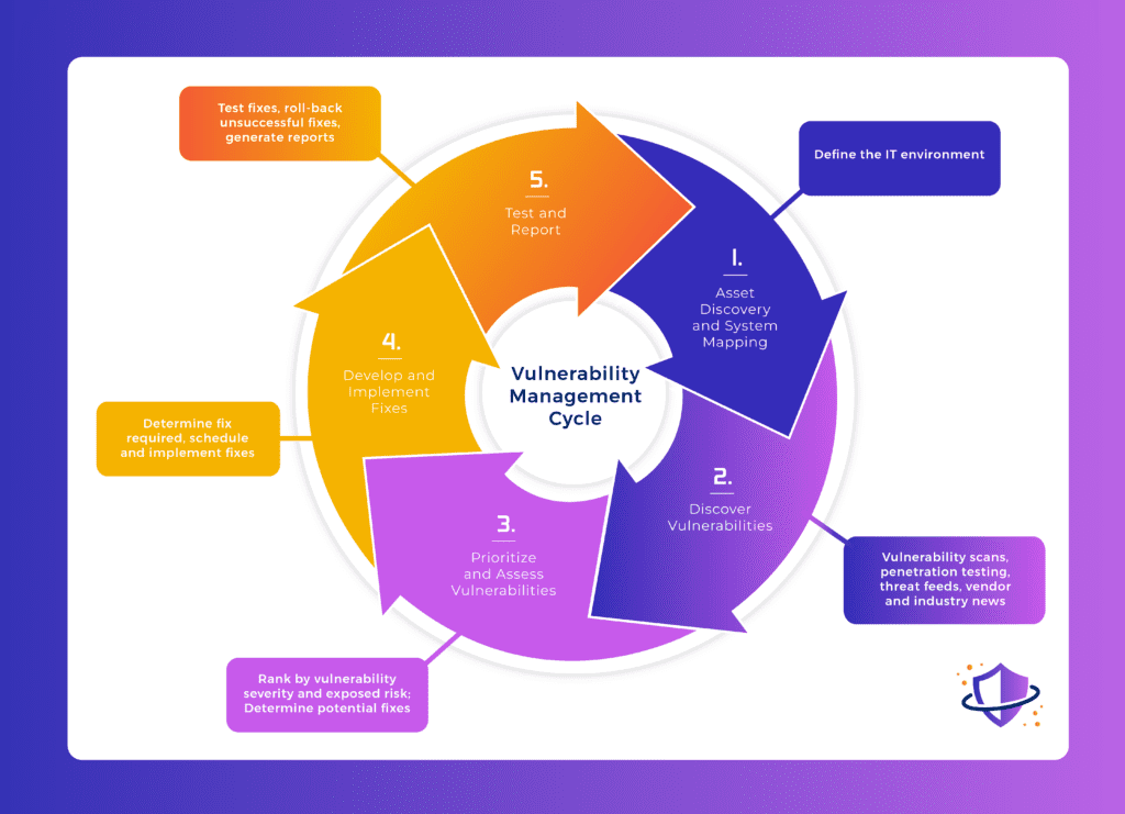 Vulnerability Management Cycle 2023
