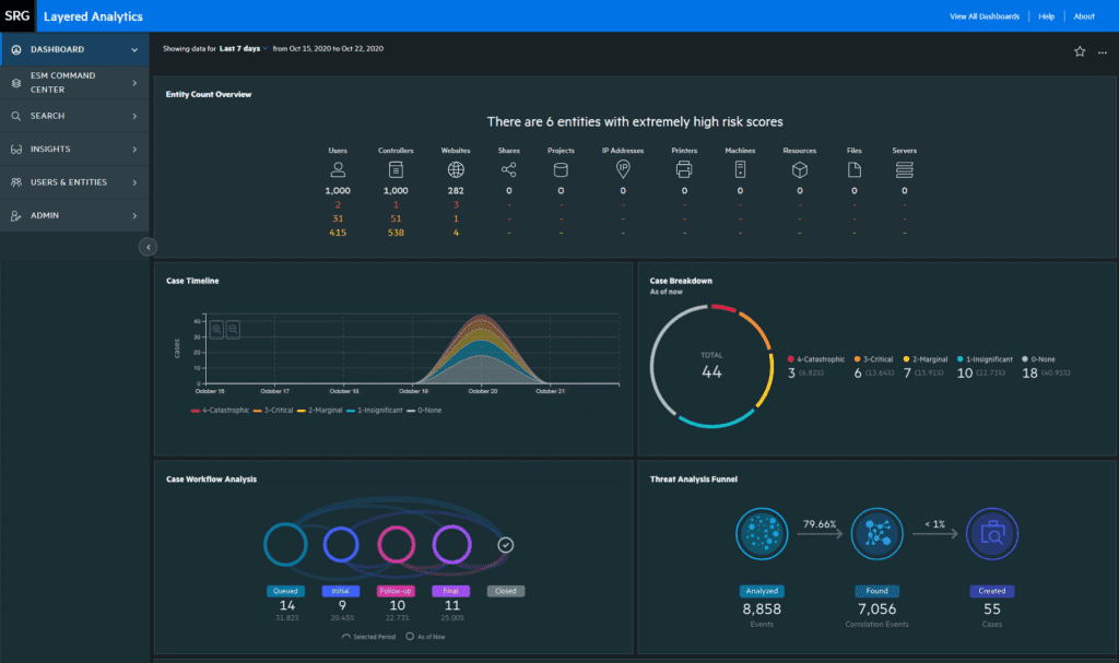 A screenshot of the ArcSight SIEM displaying case data by timeline, type, workflow, and more.