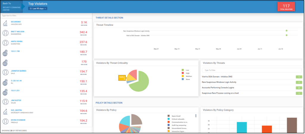 A screenshot of the Securonix SIEM dashboard for recent top violators and corresponding threats.